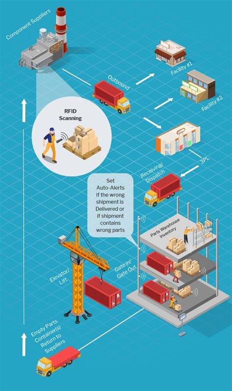 rfid tagging supply chain examples|how rfid works in warehouse.